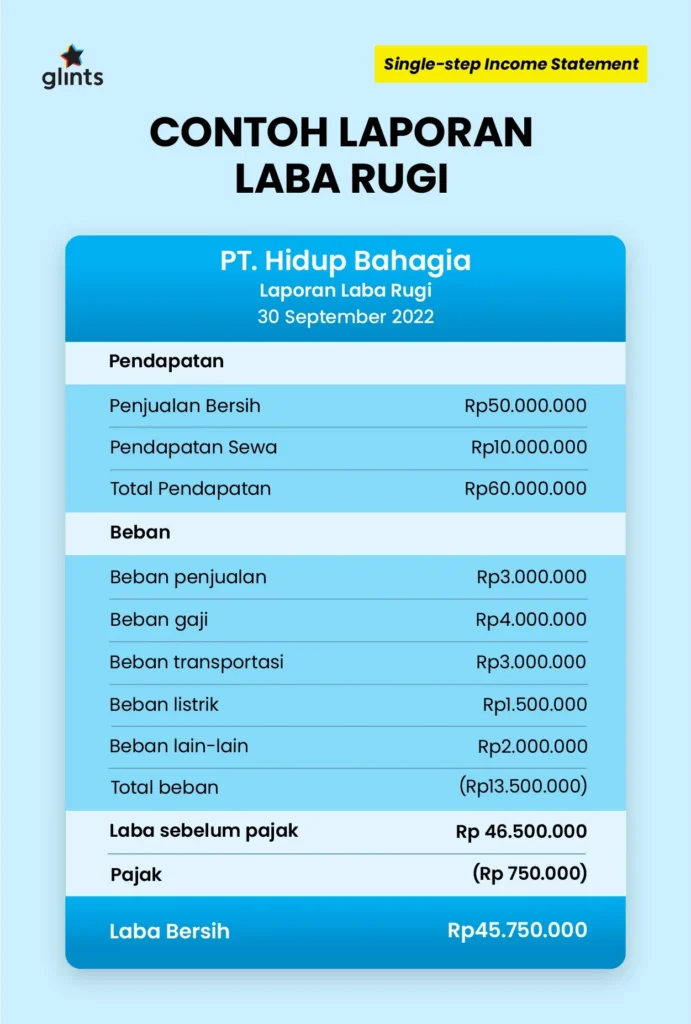 WMPP Tekan Rugi 60% di 2025, Lonjakan Penjualan dan Rights Issue Siap Bawa Perubahan Besar